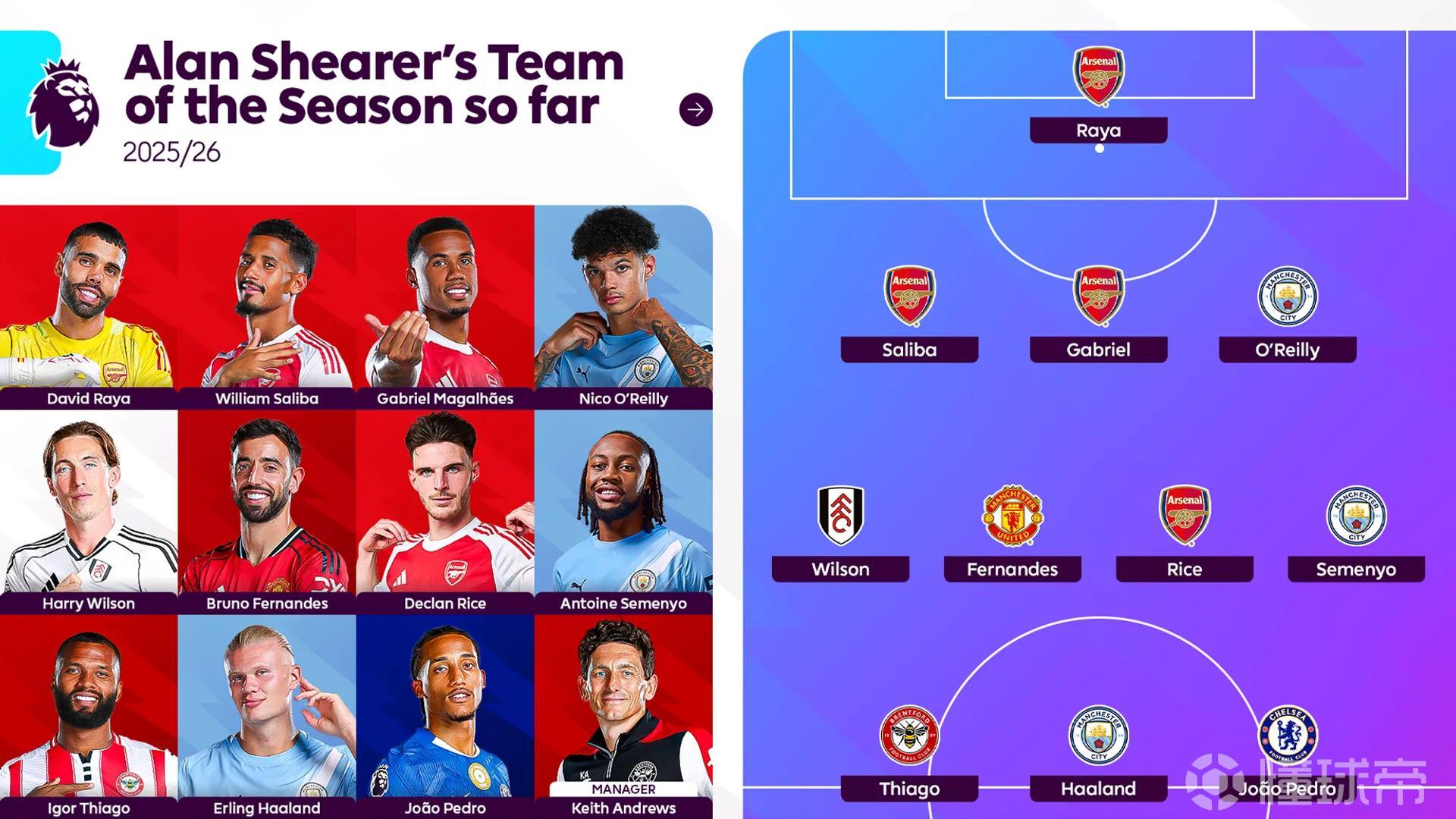 希勒评英超赛季至今最佳阵容：阿森纳4人，曼城3人，B费入选